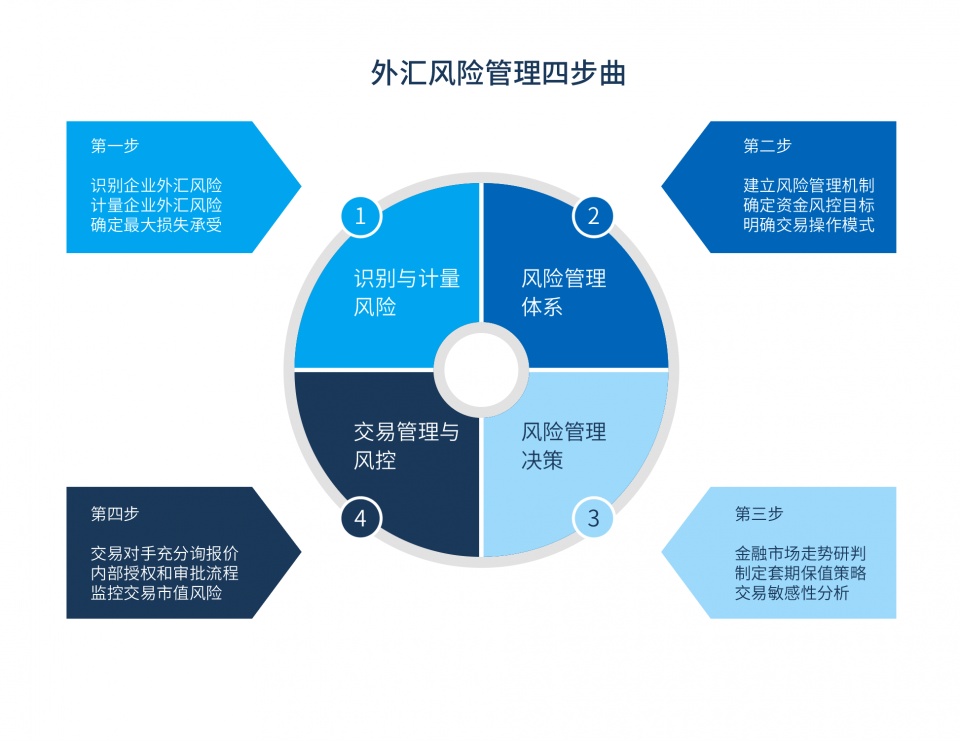 不要你覺得，也不要我覺得 —— 外貿(mào)人必收藏的匯率風(fēng)險(xiǎn)管理四步曲
